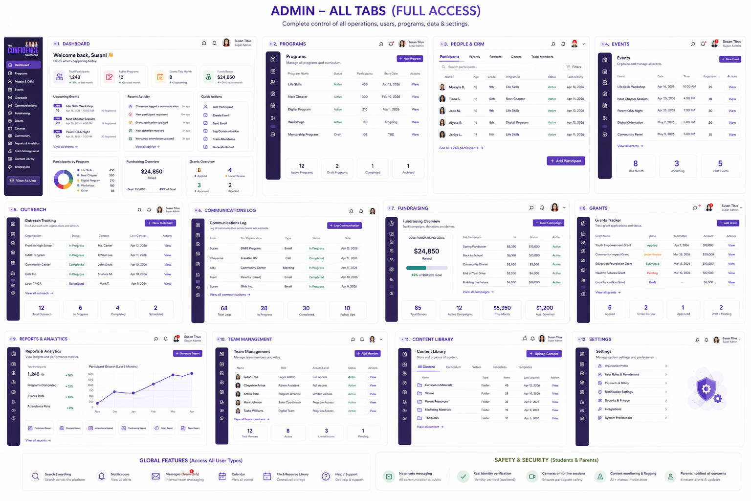 The Confidence Campaign administrative interface showing twelve operational modules